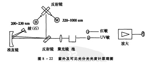 圖8一22是紫外及可見光分光光度計(jì)原理圖